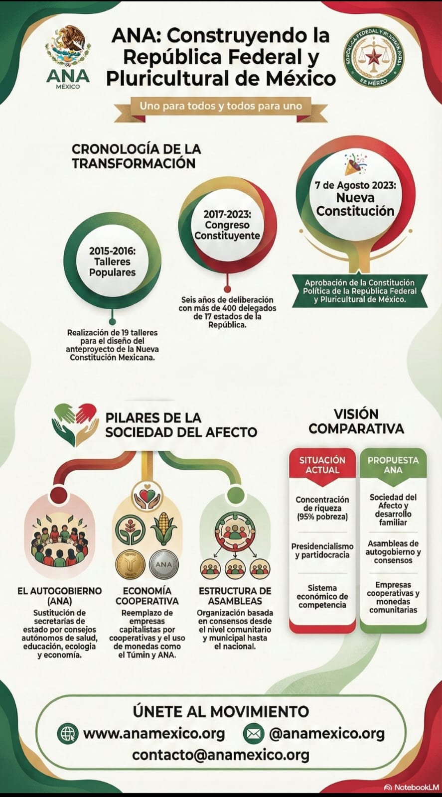 ANA — Construyendo la República Federal y Pluricultural de México